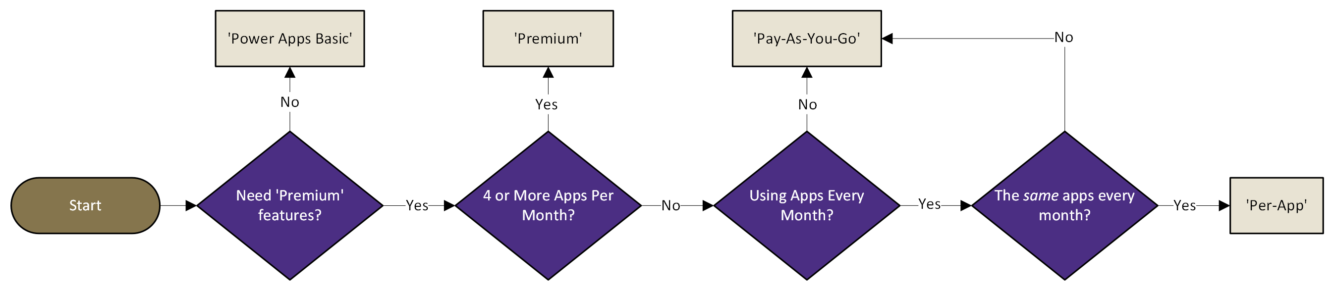 Licensing Decision Flowchart