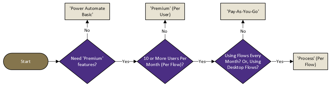 A Visio flowchart to help with picking a license type.