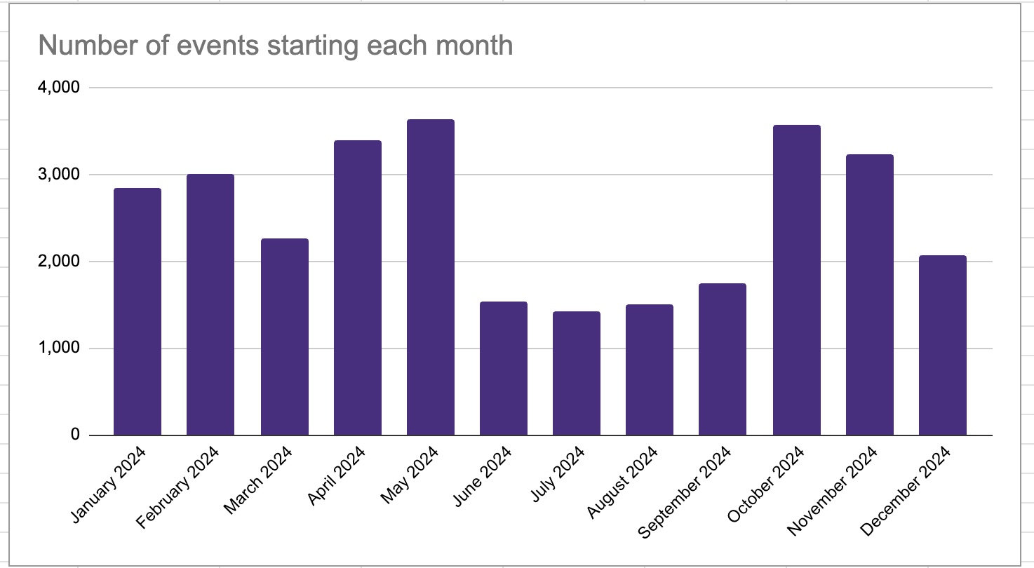 Number of events in Trumba each month ranged from 1,415 in July to 3,640 in May.