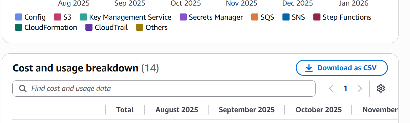 Screenshot showing the button to download a CSV of the cost and usage report